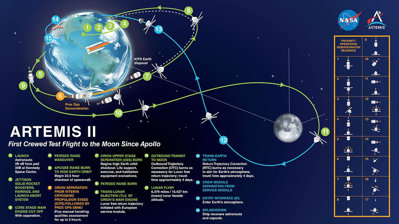 To the Moon and Back: How a fundamental Algorithm is Navigating the Artemis Missions